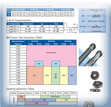 Millstar Milling Charts & Application Data